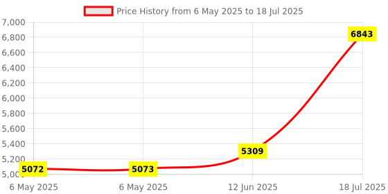 industrybuying.com EXTECH INSTRUMENTS Data Acquisition Software/Cable, Meter, 407001-PRO extech instruments Price History Graph from 6 May 2025 to 12 Jun 2025