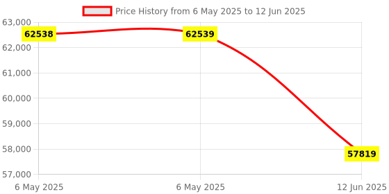industrybuying.com EXTECH INSTRUMENTS Dc Power Supply, 1 Output, Adj, 20A/30V, 382275 extech instruments Price History Graph from 6 May 2025 to 12 Jun 2025