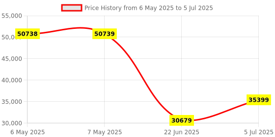 industrybuying.com EXTECH INSTRUMENTS Digital Insulation Tester, 5.5Gohm, 1Kv, MG310 extech instruments Price History Graph from 6 May 2025 to 5 Jul 2025
