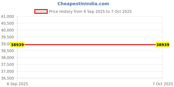 industrybuying.com EXTECH INSTRUMENTS Digital Megohmmeter, 200Mohm - 2Gohm, 380260 extech instruments Price History Graph from 6 Sep 2025 to 6 Oct 2025
