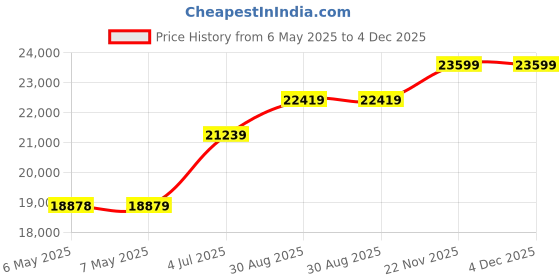 industrybuying.com EXTECH INSTRUMENTS Digital Psychrometer, 10%-90%Rh, RH300 extech instruments Price History Graph from 6 May 2025 to 3 Dec 2025