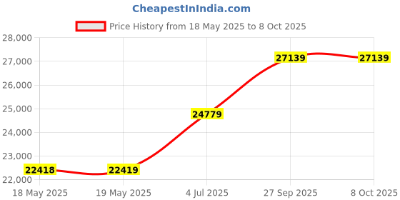 industrybuying.com EXTECH INSTRUMENTS Dmm, Clamp, Manual, 600A, 3.75 Digit, EX655 extech instruments Price History Graph from 18 May 2025 to 8 Oct 2025
