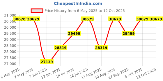 industrybuying.com EXTECH INSTRUMENTS Heat Stress Wbgt Meter, 0% To 100%Rh, HT30 extech instruments Price History Graph from 6 May 2025 to 12 Oct 2025