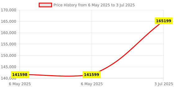 industrybuying.com EXTECH INSTRUMENTS Heavy Duty Vibration Meter, 200 Mm/S, 407860 extech instruments Price History Graph from 6 May 2025 to 3 Jul 2025