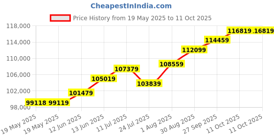 industrybuying.com EXTECH INSTRUMENTS Indoor Air Quality Monitor, 0-9999Ppm, CO260 extech instruments Price History Graph from 19 May 2025 to 11 Oct 2025