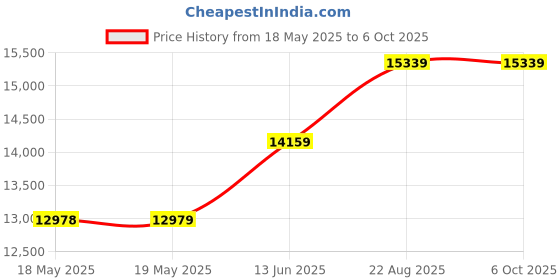 industrybuying.com EXTECH INSTRUMENTS Kelvin Clip Test Leads Set, Black/Red, 380465 extech instruments Price History Graph from 18 May 2025 to 5 Oct 2025