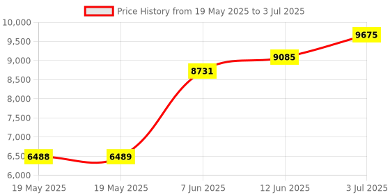 industrybuying.com EXTECH INSTRUMENTS Laser Distance Meter, 0.05M To 40M, DT40M extech instruments Price History Graph from 19 May 2025 to 3 Jul 2025