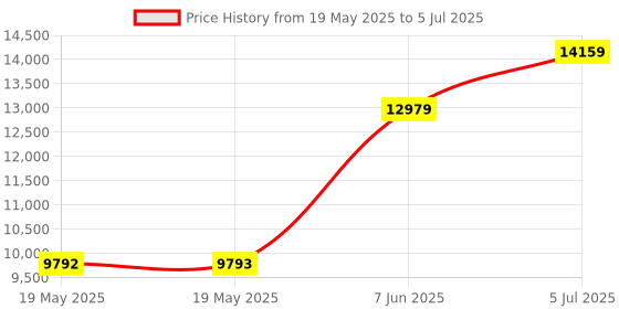 industrybuying.com EXTECH INSTRUMENTS Laser Distance Meter, 0.05M To 60M, DT60M extech instruments Price History Graph from 19 May 2025 to 5 Jul 2025