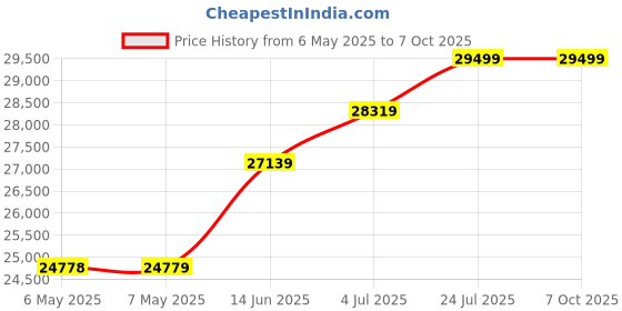 industrybuying.com EXTECH INSTRUMENTS Light Meter, 400000 Lx, 5%, LT300 extech instruments Price History Graph from 6 May 2025 to 6 Oct 2025