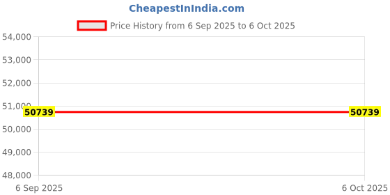 industrybuying.com EXTECH INSTRUMENTS Light Meter /Datalogger, 2000 To 100Klux, SDL400 extech instruments Price History Graph from 6 Sep 2025 to 5 Oct 2025