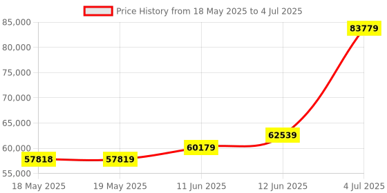 industrybuying.com EXTECH INSTRUMENTS Mini Clamp Meter, True Rms, 30A, 23Mm, 380942 extech instruments Price History Graph from 18 May 2025 to 4 Jul 2025