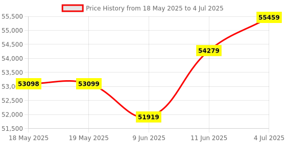 industrybuying.com EXTECH INSTRUMENTS Mini Clamp Meter, True Rms, 400A, 23Mm, 380947 extech instruments Price History Graph from 18 May 2025 to 4 Jul 2025
