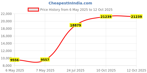 industrybuying.com EXTECH INSTRUMENTS Pin & Pinless Moisture Meter, 0-99.9%, MO55 extech instruments Price History Graph from 6 May 2025 to 12 Oct 2025