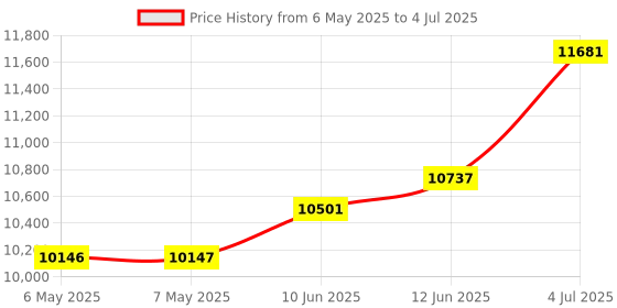 industrybuying.com EXTECH INSTRUMENTS Pinless Moisture Meter, 0.1-99.9%, Lcd, MO57 extech instruments Price History Graph from 6 May 2025 to 4 Jul 2025