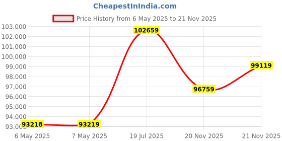 industrybuying.com EXTECH INSTRUMENTS Precision Milliohm Meter, 220Vac, 4-Wire, 380562 extech instruments Price History Graph from 6 May 2025 to 20 Nov 2025