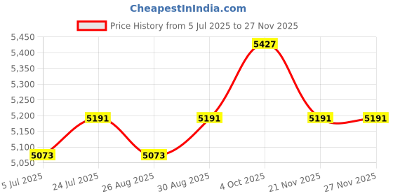 industrybuying.com EXTECH INSTRUMENTS Thermometer, Waterproof, -40 To +200 Deg, 39240 extech instruments Price History Graph from 5 Jul 2025 to 27 Nov 2025