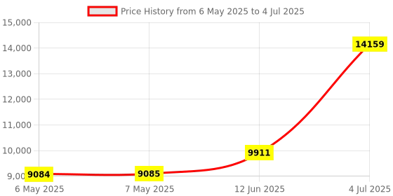 industrybuying.com EXTECH INSTRUMENTS Usb Dual Temp Datalogger, 48000, TH30 extech instruments Price History Graph from 6 May 2025 to 4 Jul 2025