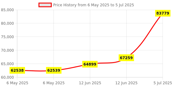 industrybuying.com EXTECH INSTRUMENTS Vibration Meter /Datalogger, 10Hz-1500Hz, VB450 extech instruments Price History Graph from 6 May 2025 to 5 Jul 2025
