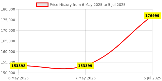 industrybuying.com EXTECH INSTRUMENTS Vibration Meter /Datalogger, 10Hz - 1Khz, SDL800 extech instruments Price History Graph from 6 May 2025 to 5 Jul 2025