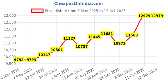 industrybuying.com EXTECH INSTRUMENTS Wireless Hygro-Thermometer, 1% To 99% Rh, RH200W extech instruments Price History Graph from 6 May 2025 to 12 Oct 2025
