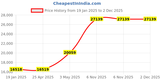 industrybuying.com Extech IR200 32-42.5°C Infrared Thermometer extech Price History Graph from 19 Jan 2025 to 2 Dec 2025