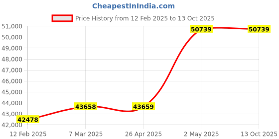 industrybuying.com EXTECH K Thermocouple Included Temperature Datalogger, 3 Channel -58 Degrees  to 2372 Degrees extech Price History Graph from 12 Feb 2025 to 13 Oct 2025
