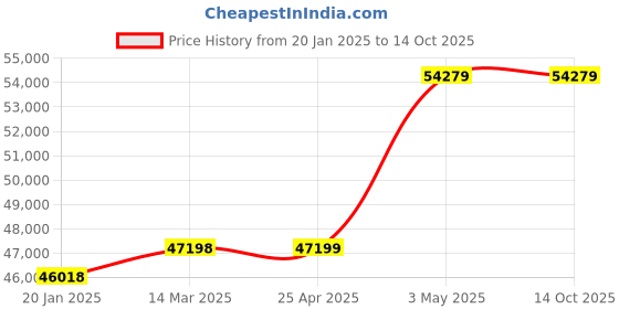 industrybuying.com Extech Laser Tachometer 0.5 to 20 000 rpm 461995 extech Price History Graph from 20 Jan 2025 to 13 Oct 2025