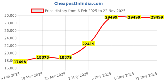 industrybuying.com Extech LED Light Meter LT40 extech Price History Graph from 6 Feb 2025 to 21 Nov 2025