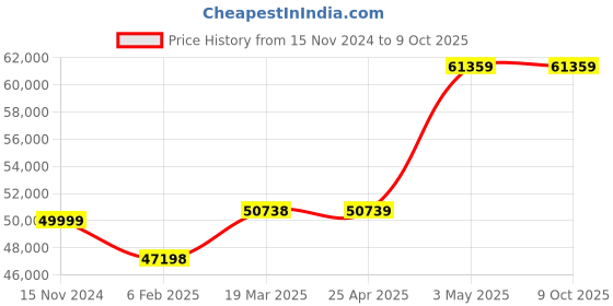 industrybuying.com Extech LED Light Meter LT45 extech Price History Graph from 15 Nov 2024 to 9 Oct 2025