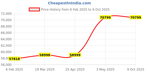 industrybuying.com EXTECH Less than 2% @ 94 dB Mfr. No. 407736, 407736-NIST, 407768, 407738, 4077 extech Price History Graph from 6 Feb 2025 to 9 Oct 2025