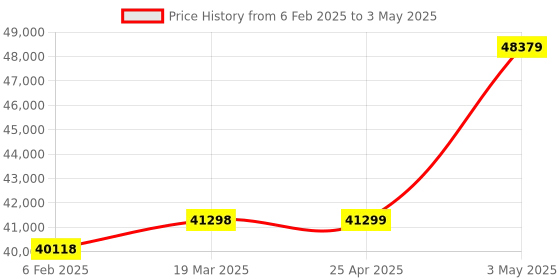 industrybuying.com Extech Light Meter 0.01-40 000 Fc Data Logging extech Price History Graph from 6 Feb 2025 to 3 May 2025