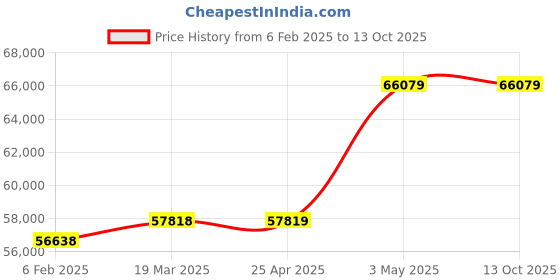 industrybuying.com Extech Light Meter Datalogger extech Price History Graph from 6 Feb 2025 to 12 Oct 2025