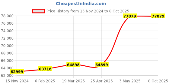 industrybuying.com Extech Light Meter NIST Cert extech Price History Graph from 15 Nov 2024 to 8 Oct 2025