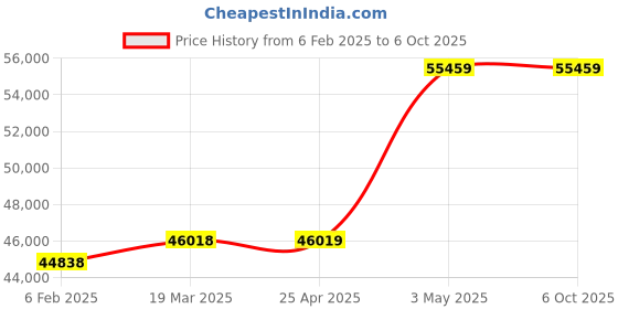 industrybuying.com Extech Light Meter Range 0 To 40 000 Fc NIST extech Price History Graph from 6 Feb 2025 to 6 Oct 2025