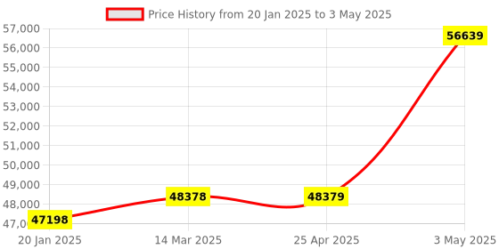 industrybuying.com EXTECH Light Meter Tungsten/Daylight, Fluorescent, Sodium and Mercury extech Price History Graph from 20 Jan 2025 to 3 May 2025