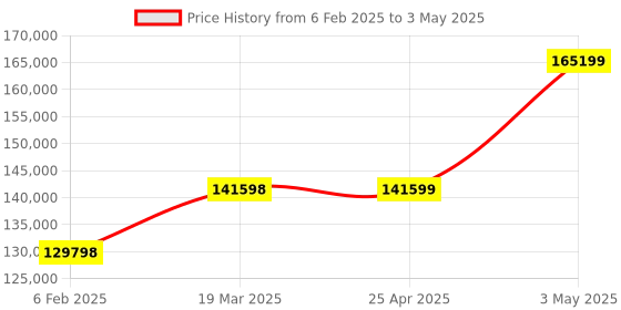 industrybuying.com Extech Light Meter UVA and UVC Backlit LCD NIST extech Price History Graph from 6 Feb 2025 to 3 May 2025