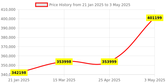 industrybuying.com Extech Micro Ohm Meter 60m Ohms-6000 Ohms extech Price History Graph from 21 Jan 2025 to 3 May 2025