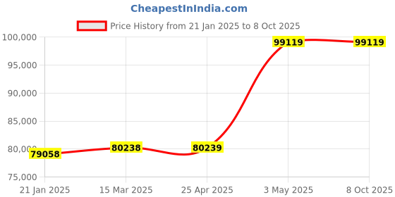 industrybuying.com Extech Milli Ohm Meter 200m Ohms-2000 Ohms extech Price History Graph from 21 Jan 2025 to 8 Oct 2025