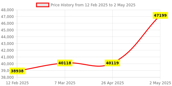 industrybuying.com EXTECH NTC One Time Usage Data Logger -22 Degrees  to 158 Degrees Hi/Low extech Price History Graph from 12 Feb 2025 to 2 May 2025