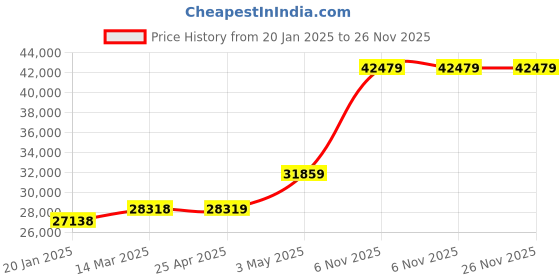 industrybuying.com EXTECH Panel Tachometer 115/230 VAC 4 Digit LED Piece 0.1 RPM +/-0.05% extech Price History Graph from 20 Jan 2025 to 25 Nov 2025