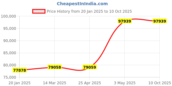 industrybuying.com Extech Pen Vibration Meter extech Price History Graph from 20 Jan 2025 to 9 Oct 2025