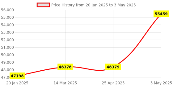 industrybuying.com EXTECH Pin/Pinless Moisture Meter LCD and Tri-color LED Bargraph Piece extech Price History Graph from 20 Jan 2025 to 3 May 2025