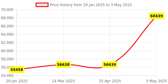 industrybuying.com EXTECH Pin/Pinless Moisture Meter N/A LCD with tri-color LED bargraph extech Price History Graph from 20 Jan 2025 to 3 May 2025