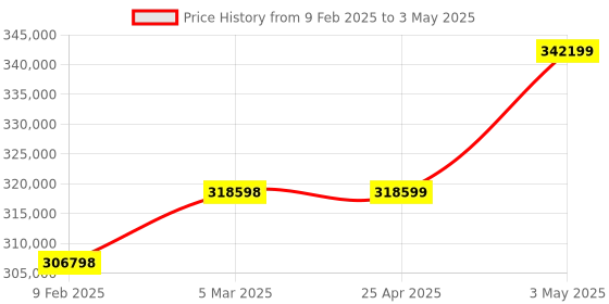 industrybuying.com EXTECH Power Analyzer/Datalogger +/-0.5% + 30 Digits 9.99MW True RMS 600V extech Price History Graph from 9 Feb 2025 to 3 May 2025