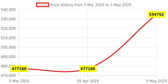 industrybuying.com EXTECH Power and Harmonics Analyzer +/-0.5% + 30 Digits 9.99MW True RMS extech Price History Graph from 5 Mar 2025 to 3 May 2025