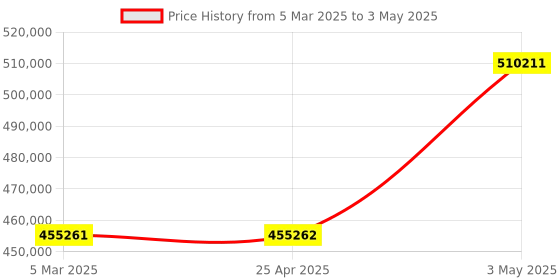 industrybuying.com EXTECH Power and Harmonics Analyzer +/-0.5% + 30 Digits 9.99MW True RMS extech Price History Graph from 5 Mar 2025 to 3 May 2025