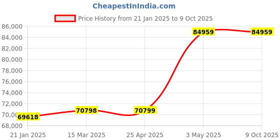 industrybuying.com Extech Precision Milli Ohm Meter 200m-2000 Ohms 380460-NIST extech Price History Graph from 21 Jan 2025 to 8 Oct 2025
