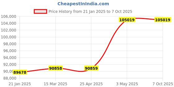 industrybuying.com Extech Precision Milli Ohm Meter 20m-20K Ohms extech Price History Graph from 21 Jan 2025 to 6 Oct 2025