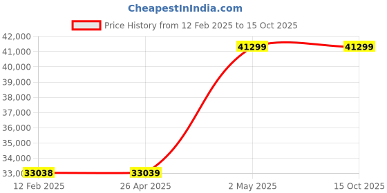 industrybuying.com Extech Refrigerant Leak Detector 0.25 oz./yr. extech Price History Graph from 12 Feb 2025 to 15 Oct 2025