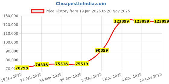 industrybuying.com Extech Relative Humidity Meter w/IR Thermometer HD500-NIST extech Price History Graph from 19 Jan 2025 to 28 Nov 2025